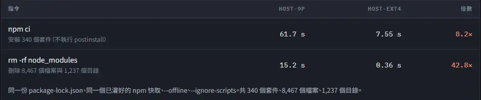 Dev Container 中 9P 與 EXT4 的性能比較