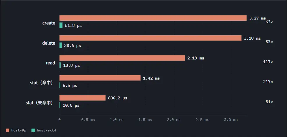 9P 與 EXT4 的性能比較
