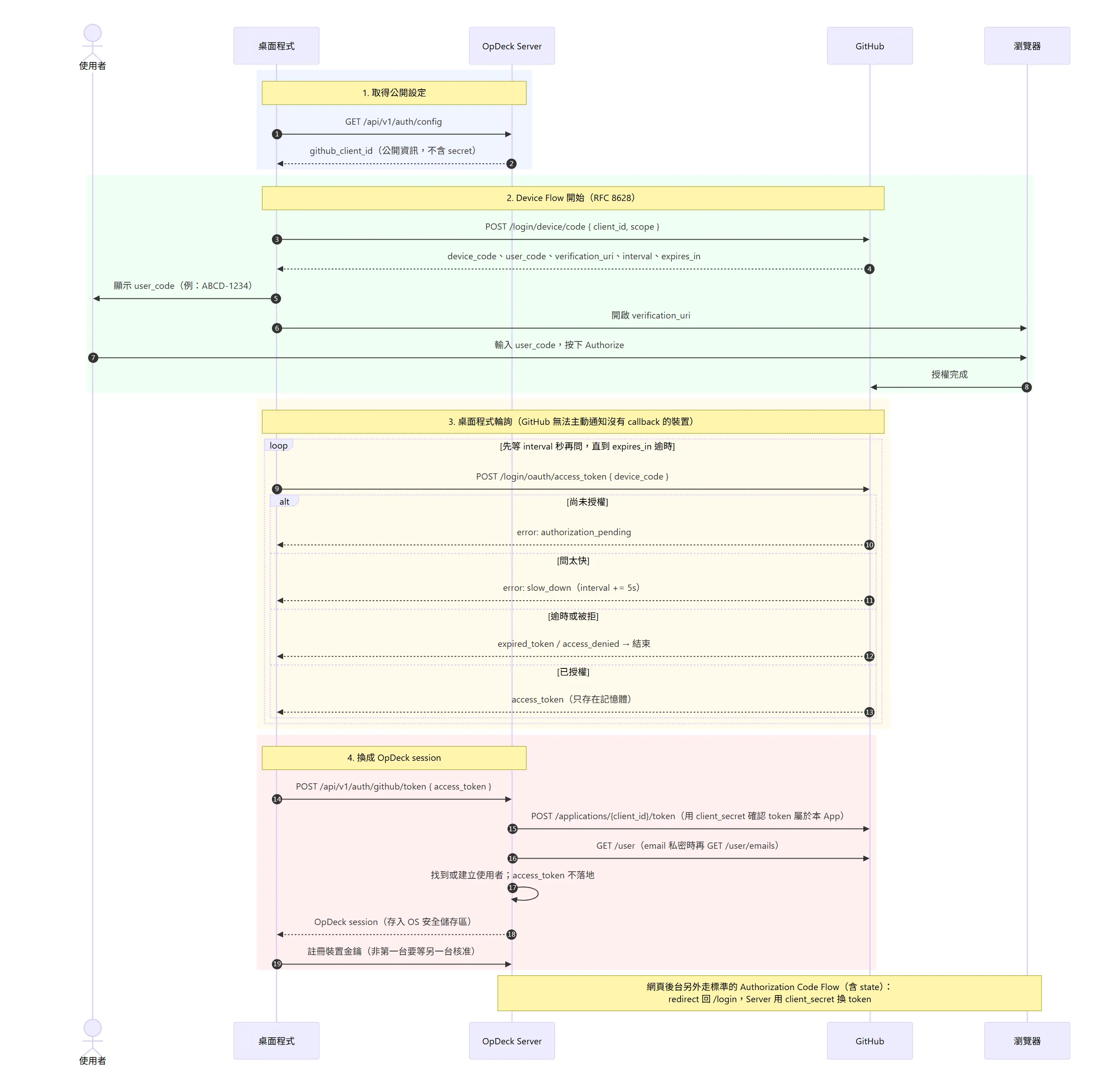 GitHub 登入：桌面程式走 Device Flow