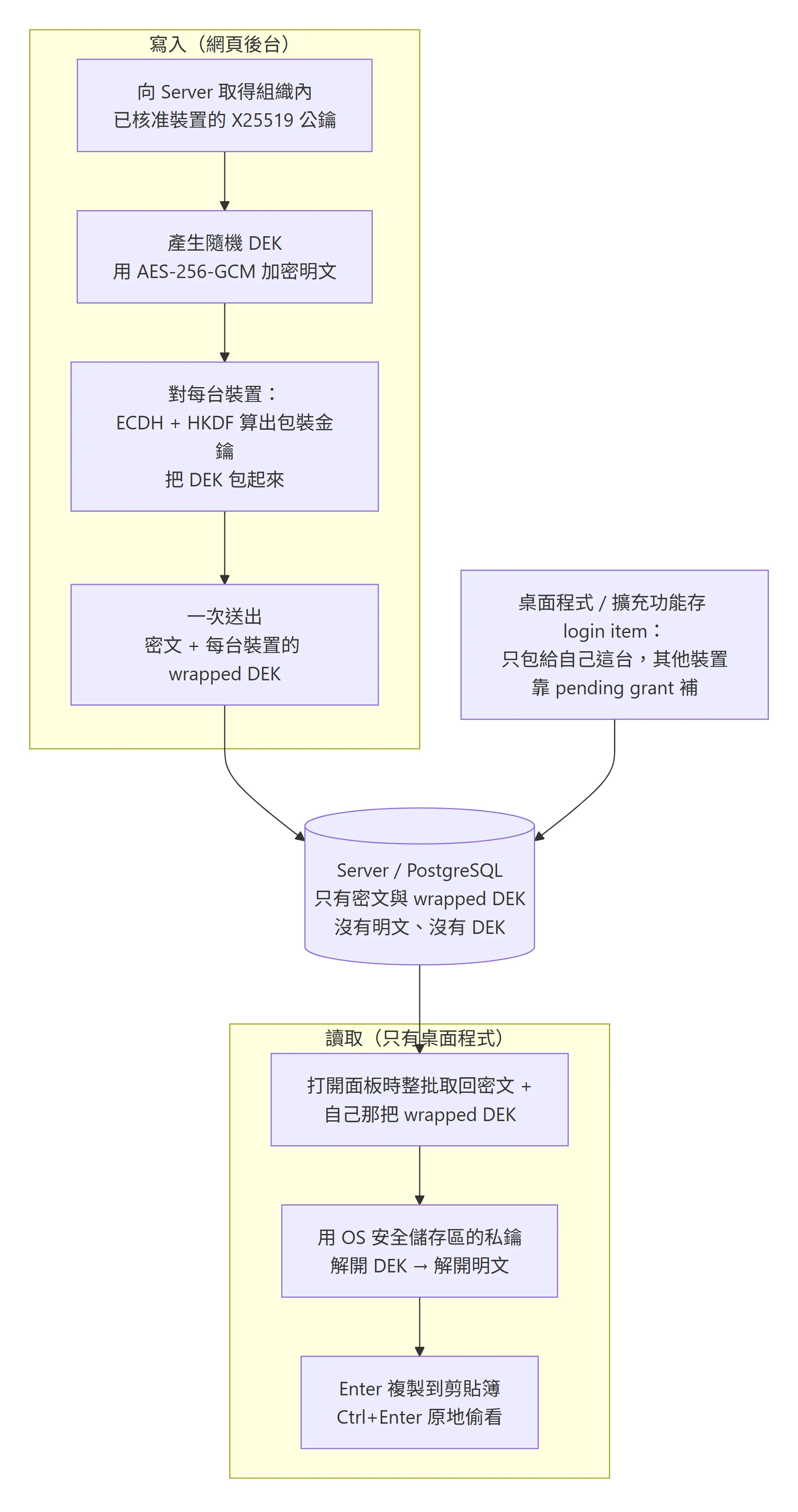 一個 secret 從寫入到讀取