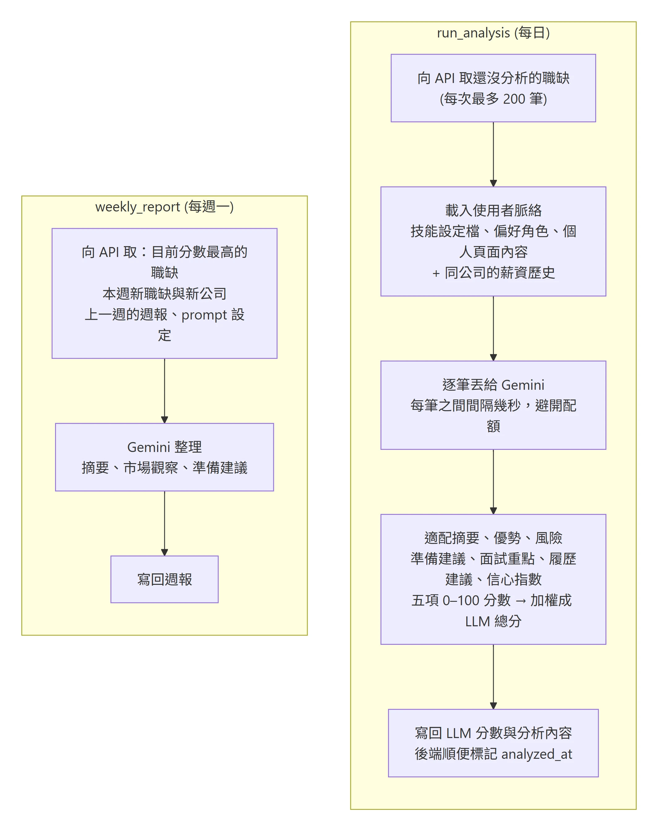 分析與週報