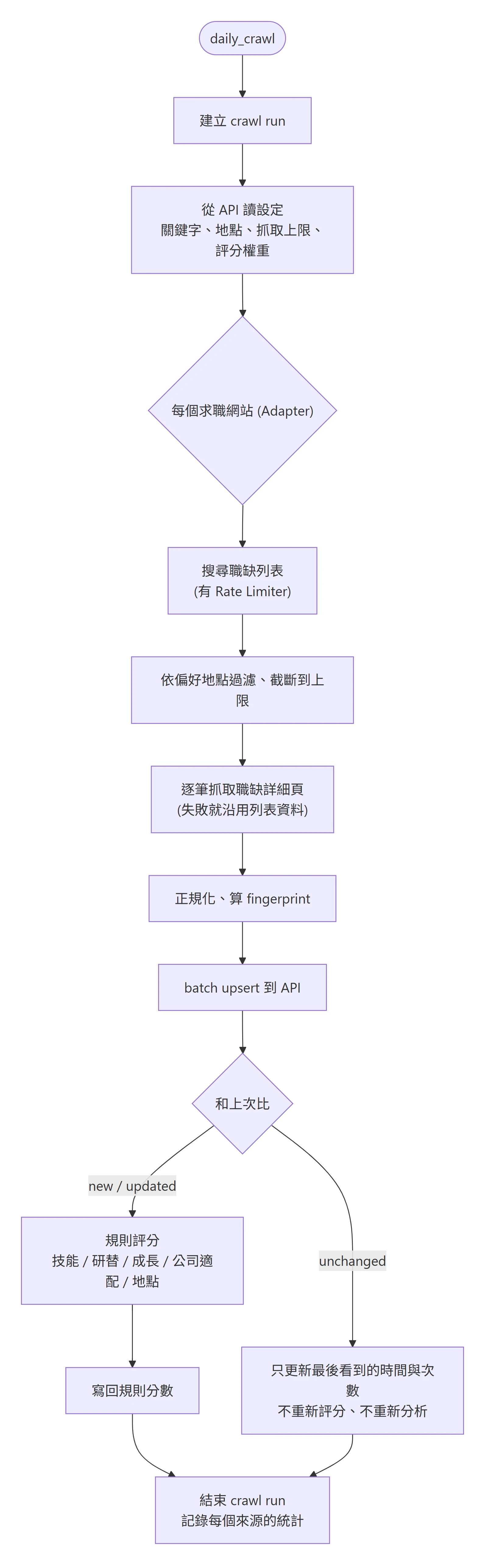 爬取流程