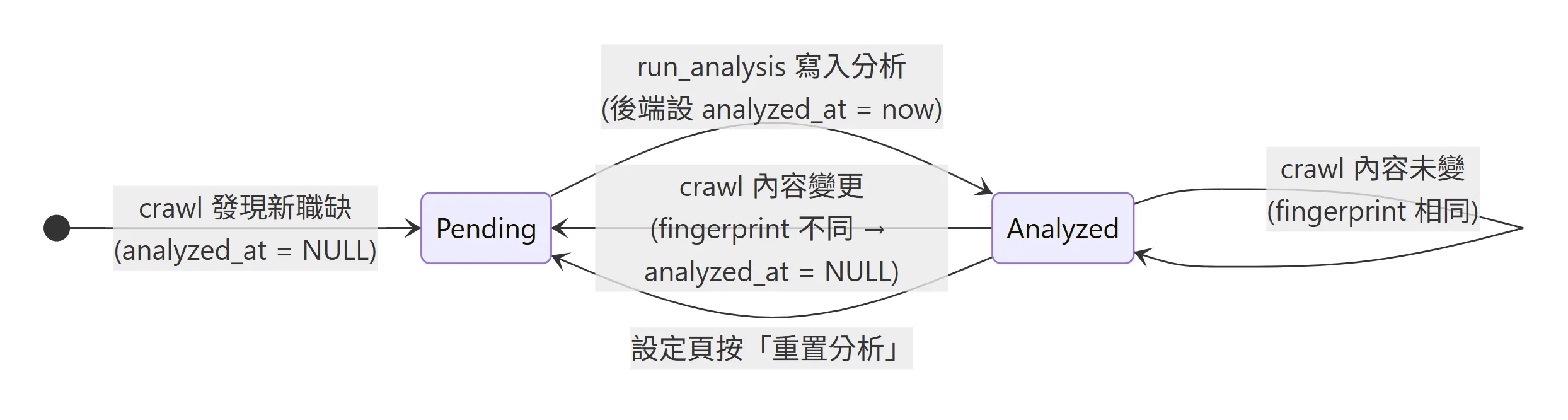 職缺狀態